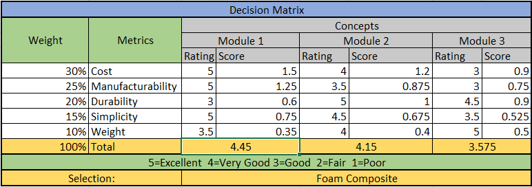 Decision Matrix